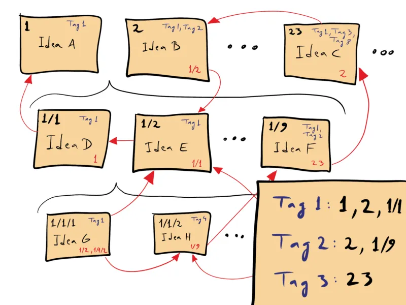 Representación de un sistema de notas zettelkasten